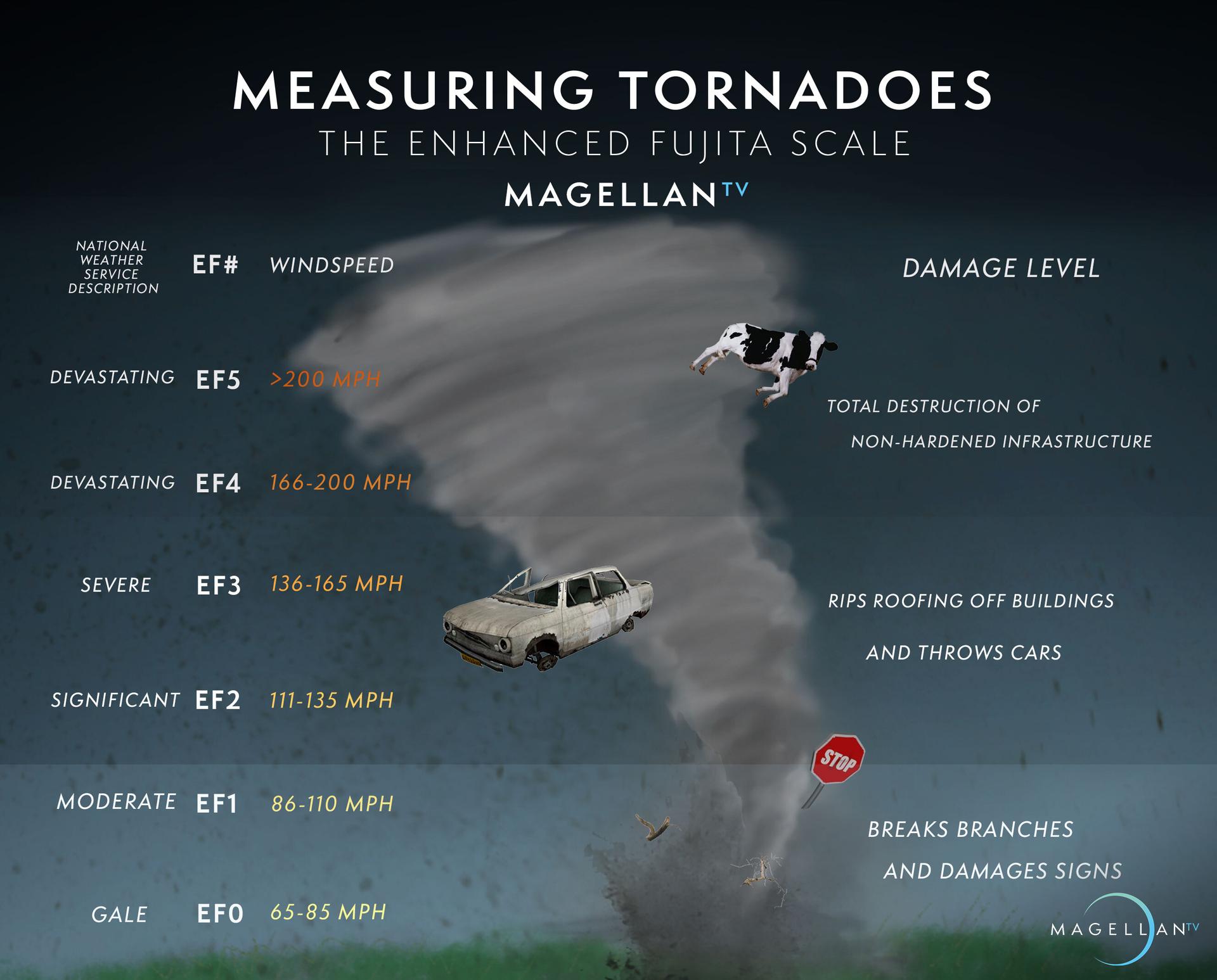 Tornadoes: Just a North American Phenomena? - Articles by MagellanTV